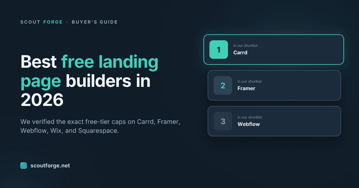 Scout Forge cover reading "Best free landing page builders in 2026" — We verified the exact free-tier caps on Carrd, Framer, Webflow, Wix, and Squarespace.