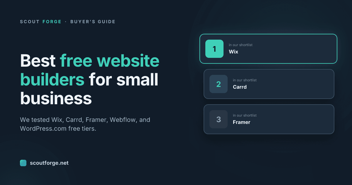Scout Forge cover reading "Best free website builders for small business" — We tested Wix, Carrd, Framer, Webflow, and WordPress.com free tiers.