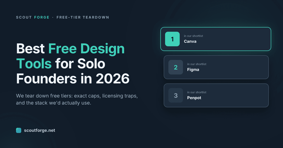 Scout Forge cover reading "Best Free Design Tools for Solo Founders in 2026" — We tear down free tiers: exact caps, licensing traps, and the stack we'd actually use.